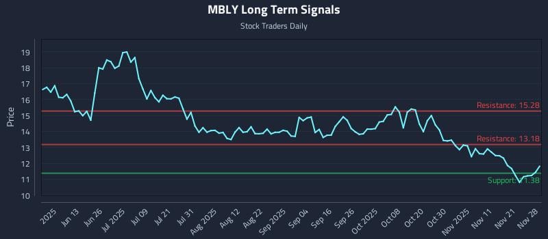 MBLY Long Term Analysis for November 29 2025