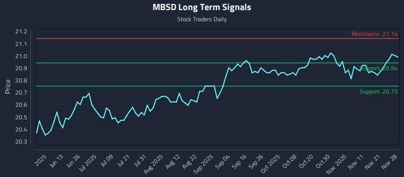 MBSD Long Term Analysis for November 29 2025 MBSD Long Term Analysis for November 29 2025