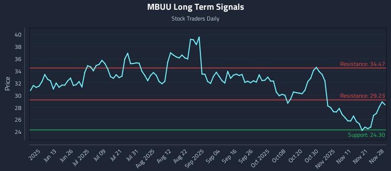 MBUU Long Term Analysis for November 29 2025