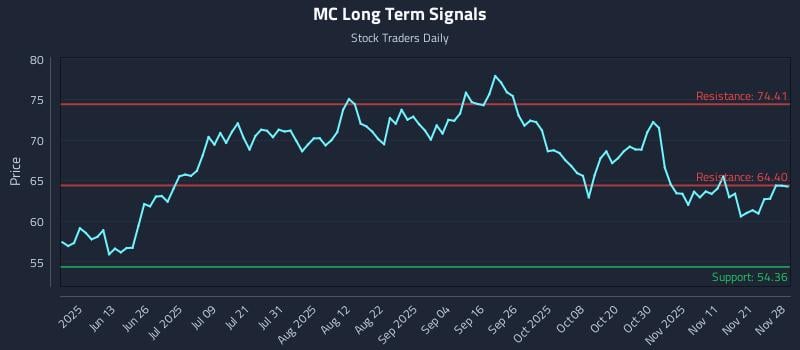 MC Long Term Analysis for November 29 2025