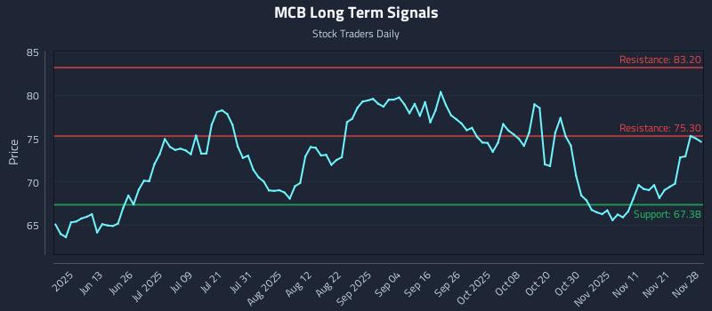 MCB Long Term Analysis for November 29 2025
