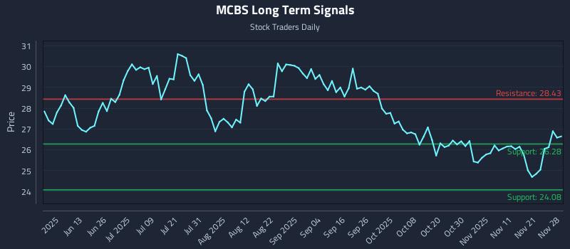 MCBS Long Term Analysis for November 29 2025