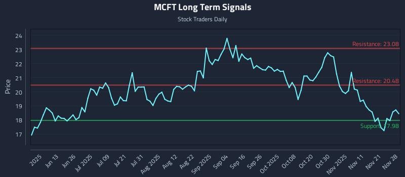 MCFT Long Term Analysis for November 29 2025