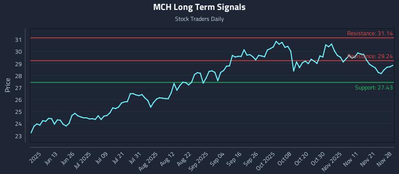 MCH Long Term Analysis for November 29 2025 MCH Long Term Analysis for November 29 2025