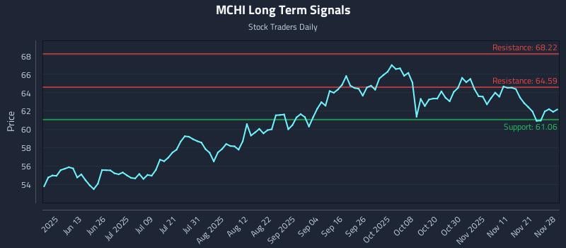 MCHI Long Term Analysis for November 29 2025