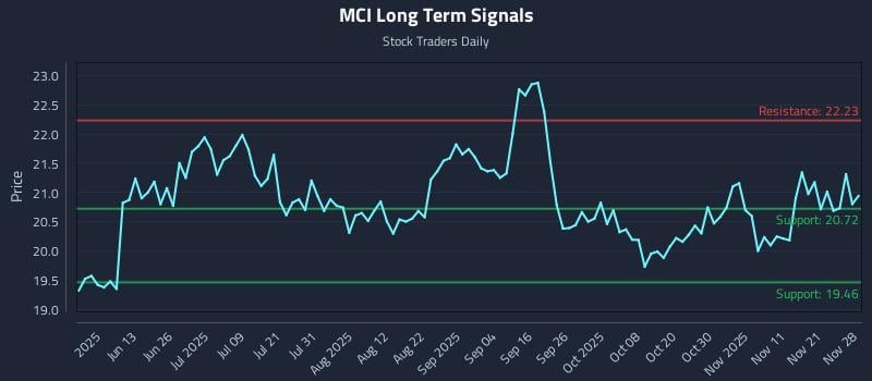 MCI Long Term Analysis for November 29 2025