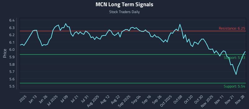 MCN Long Term Analysis for November 29 2025