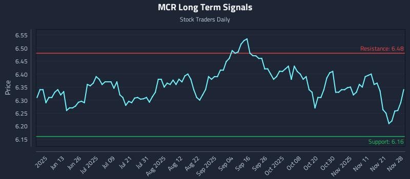 MCR Long Term Analysis for November 29 2025