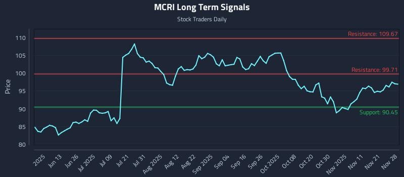 MCRI Long Term Analysis for November 29 2025