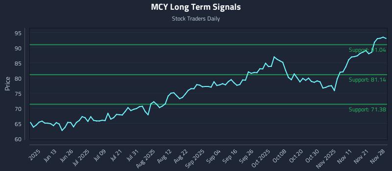 MCY Long Term Analysis for November 29 2025 MCY Long Term Analysis for November 29 2025