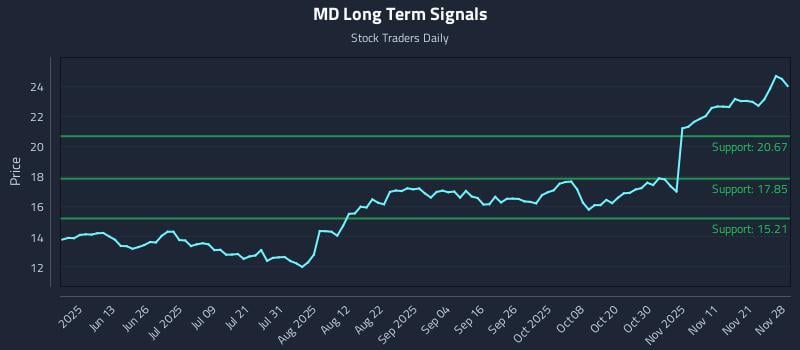 MD Long Term Analysis for November 29 2025 MD Long Term Analysis for November 29 2025