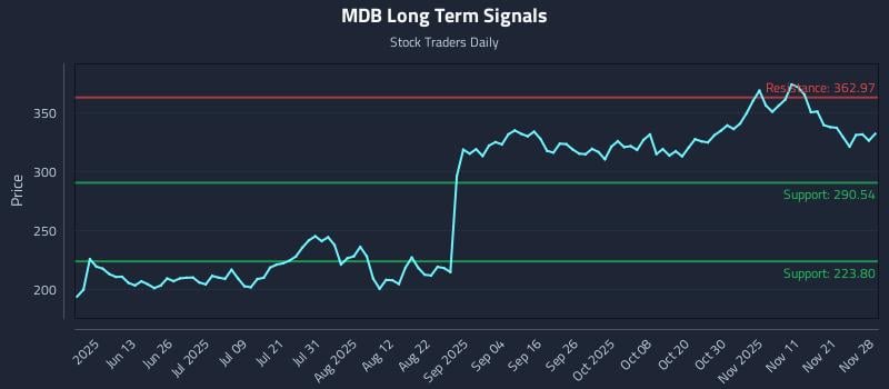 MDB Long Term Analysis for November 29 2025 MDB Long Term Analysis for November 29 2025