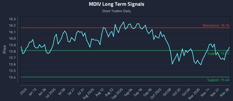 MDIV Long Term Analysis for November 29 2025 MDIV Long Term Analysis for November 29 2025