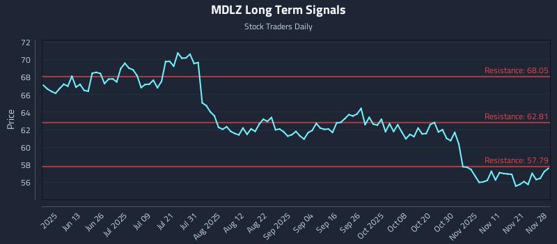 MDLZ Long Term Analysis for November 29 2025 MDLZ Long Term Analysis for November 29 2025