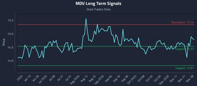 MDV Long Term Analysis for November 29 2025 MDV Long Term Analysis for November 29 2025