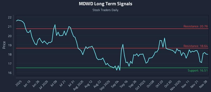 MDWD Long Term Analysis for November 29 2025