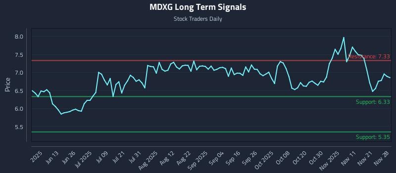 MDXG Long Term Analysis for November 29 2025