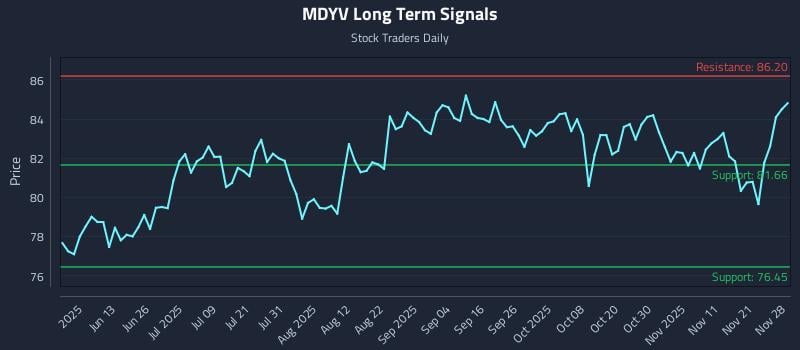 MDYV Long Term Analysis for November 29 2025