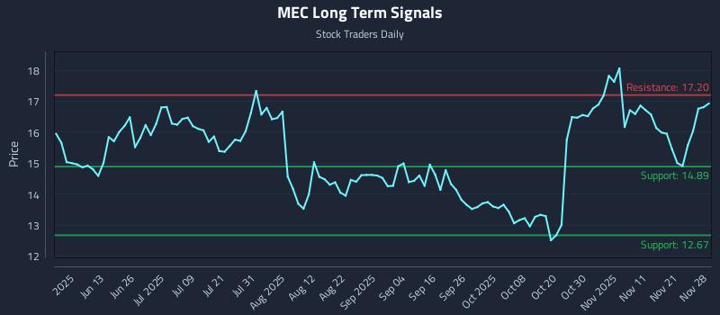 MEC Long Term Analysis for November 29 2025 MEC Long Term Analysis for November 29 2025
