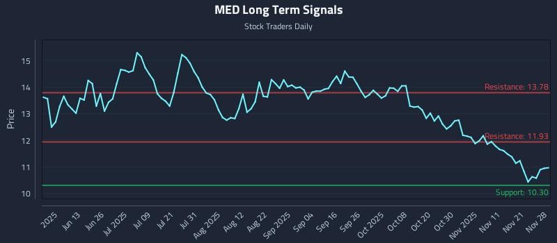MED Long Term Analysis for November 29 2025