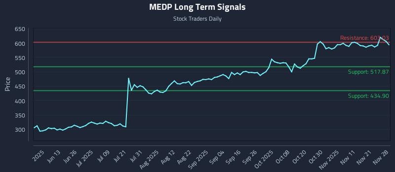 MEDP Long Term Analysis for November 29 2025 MEDP Long Term Analysis for November 29 2025
