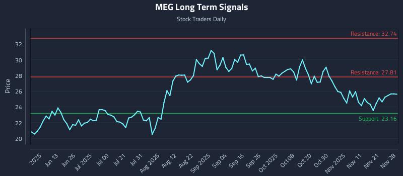 MEG Long Term Analysis for November 29 2025 MEG Long Term Analysis for November 29 2025
