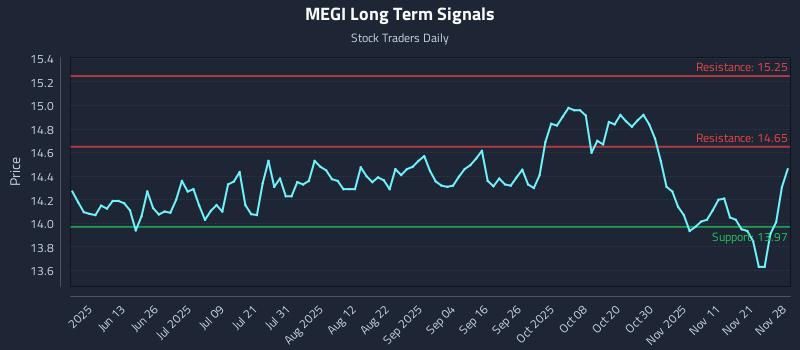 MEGI Long Term Analysis for November 29 2025 MEGI Long Term Analysis for November 29 2025