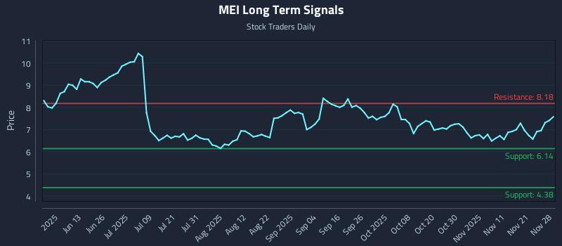 MEI Long Term Analysis for November 29 2025