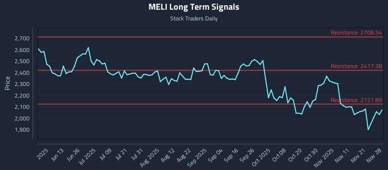 MELI Long Term Analysis for November 29 2025