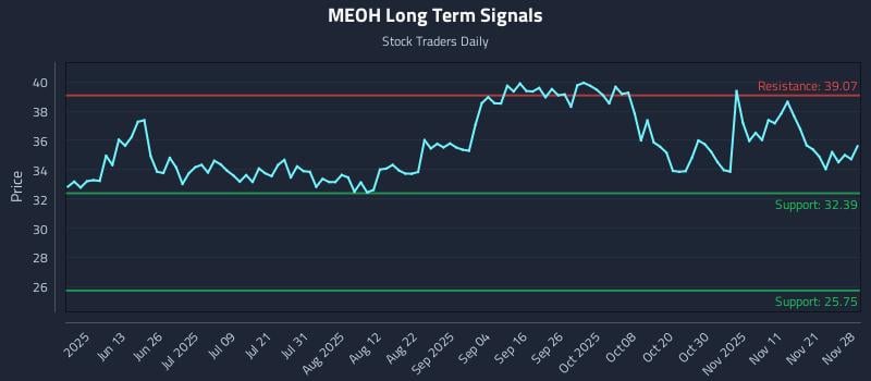 MEOH Long Term Analysis for November 29 2025