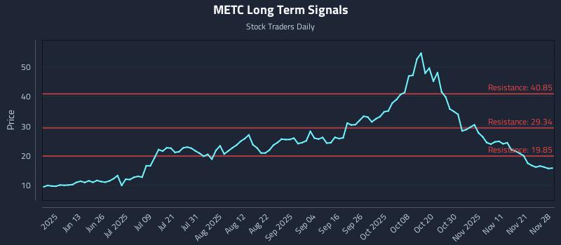 METC Long Term Analysis for November 29 2025 METC Long Term Analysis for November 29 2025