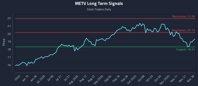 METV Long Term Analysis for November 29 2025 METV Long Term Analysis for November 29 2025