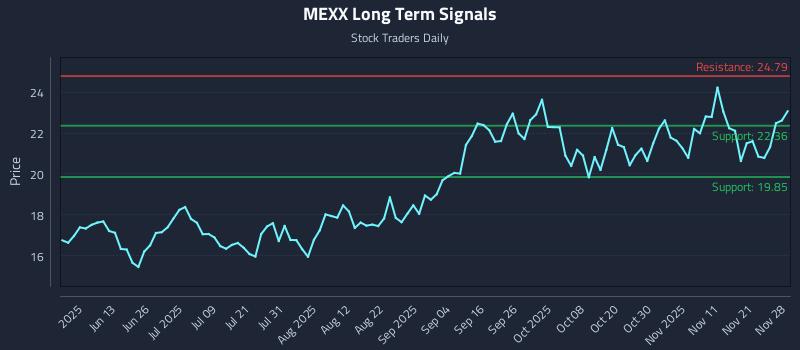 MEXX Long Term Analysis for November 29 2025 MEXX Long Term Analysis for November 29 2025