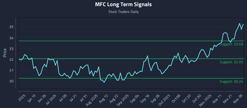 MFC Long Term Analysis for November 29 2025 MFC Long Term Analysis for November 29 2025