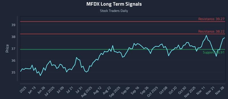 MFDX Long Term Analysis for November 29 2025