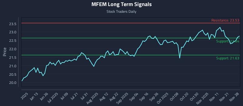 MFEM Long Term Analysis for November 29 2025