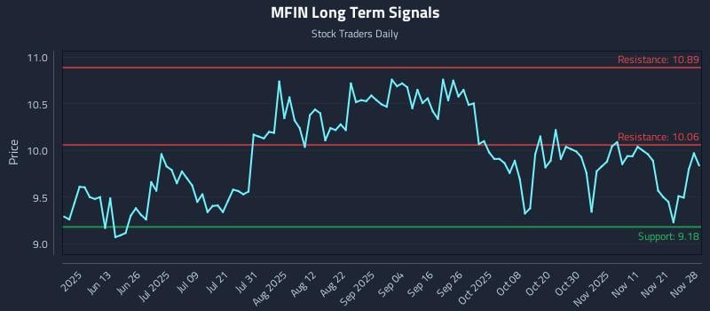 MFIN Long Term Analysis for November 29 2025