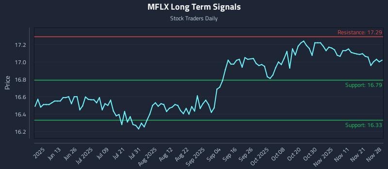 MFLX Long Term Analysis for November 29 2025