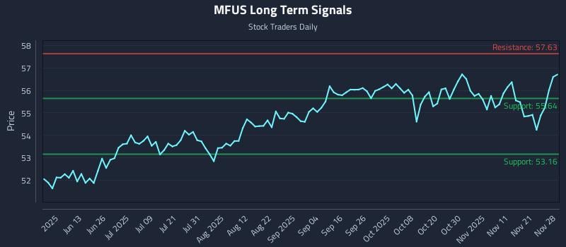 MFUS Long Term Analysis for November 29 2025