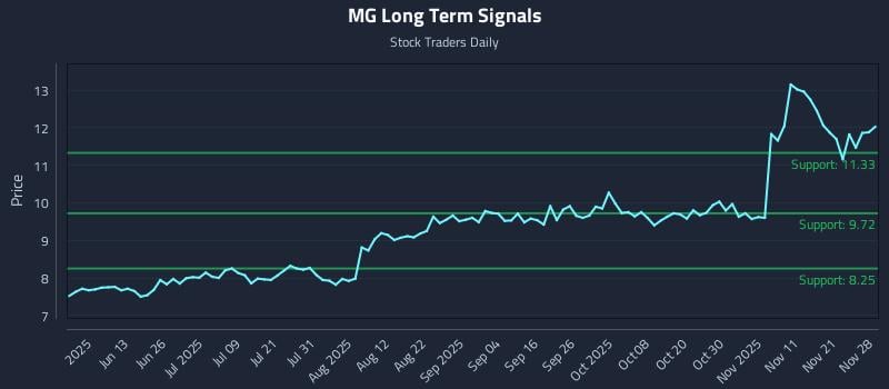 MG Long Term Analysis for November 29 2025 MG Long Term Analysis for November 29 2025