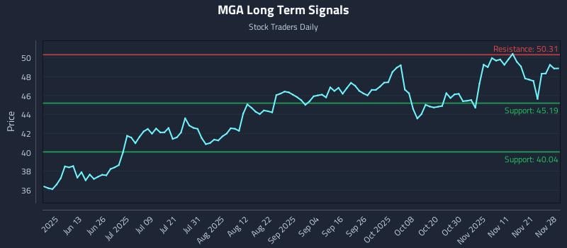 MGA Long Term Analysis for November 29 2025 MGA Long Term Analysis for November 29 2025