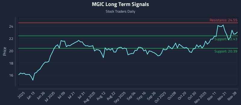 MGIC Long Term Analysis for November 29 2025 MGIC Long Term Analysis for November 29 2025