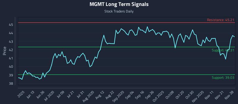 MGMT Long Term Analysis for November 29 2025