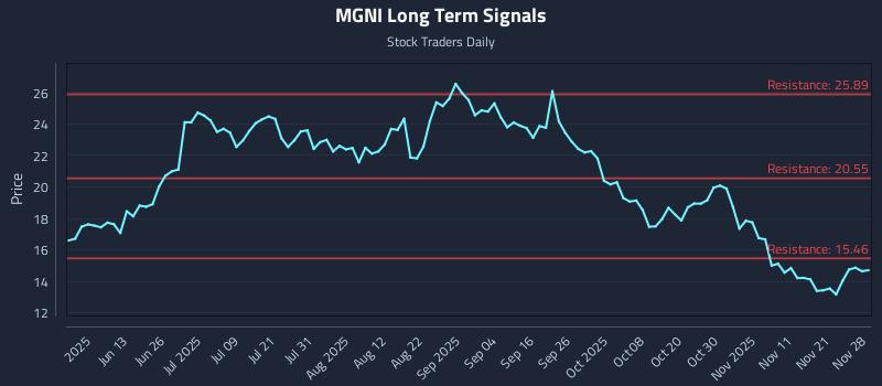 MGNI Long Term Analysis for November 29 2025 MGNI Long Term Analysis for November 29 2025