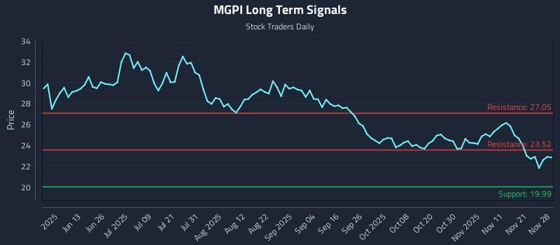 MGPI Long Term Analysis for November 29 2025