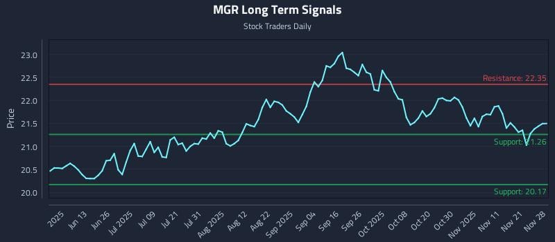 MGR Long Term Analysis for November 29 2025 MGR Long Term Analysis for November 29 2025