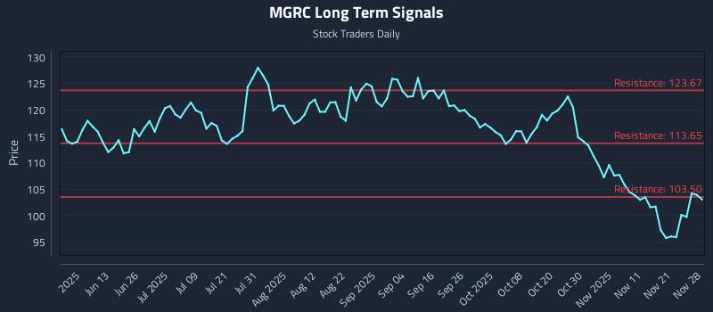 MGRC Long Term Analysis for November 29 2025