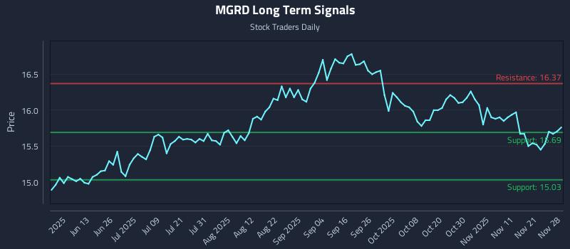 MGRD Long Term Analysis for November 29 2025