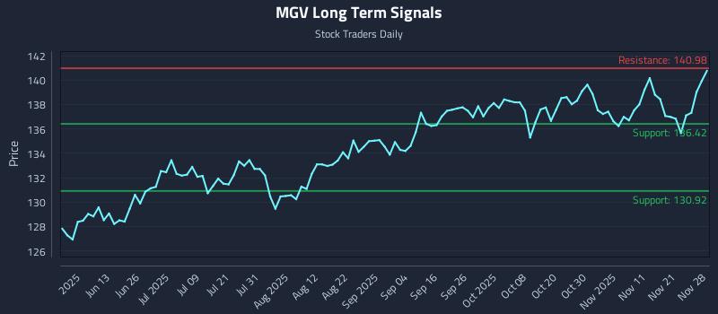 MGV Long Term Analysis for November 29 2025