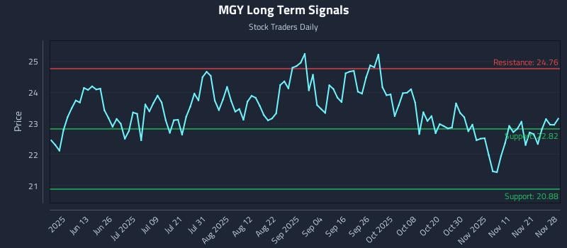 MGY Long Term Analysis for November 29 2025